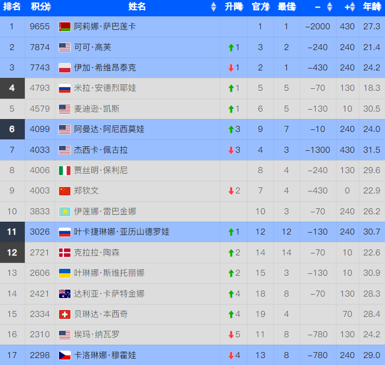 排名仍在世, 后者连续五, 迎来了最大 排名仍在世, 后者连续五, 迎来了最大