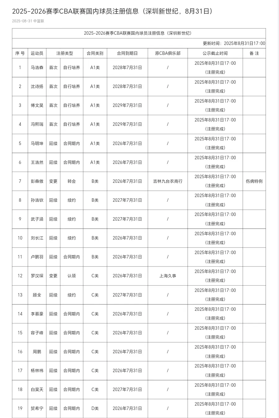 分钟, 新疆男篮, 援已确定三